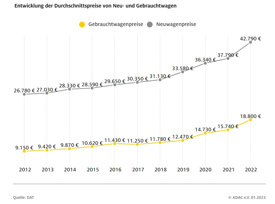 Entwicklung der Durchschnittspreise für Neu- und Gebrauchtwagen - DAT.de